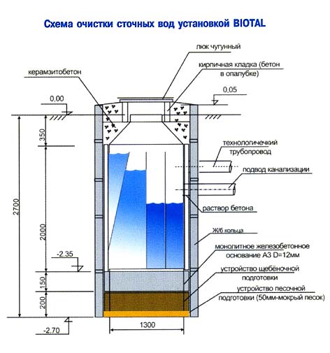 Схема очистки сточных вод установкой 'BIOTAL' Схема очистки сточных вод установкой 'BIOTAL'