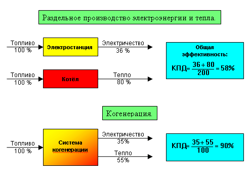 Сравнение когенерации с раздельным производством электроэнергии и тепла Сравнение когенерации с раздельным производством электроэнергии и тепла